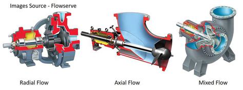 axial flow pump and centrifugal pump|types of axial flow pumps.